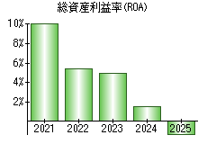 総資産利益率(ROA)