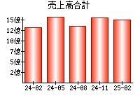 売上高合計