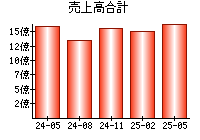 売上高合計