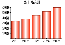 売上高合計