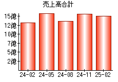 売上高合計