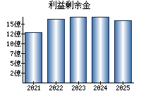 利益剰余金