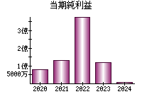 当期純利益
