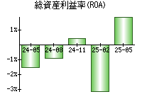 総資産利益率(ROA)