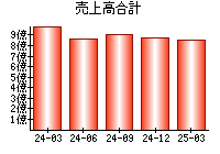 売上高合計