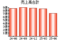 売上高合計