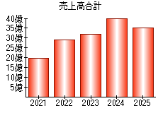 売上高合計