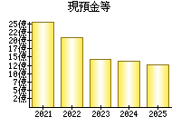 現預金等
