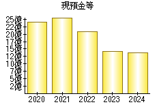 現預金等
