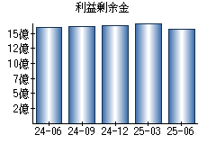 利益剰余金
