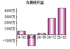 当期純利益