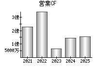 営業活動によるキャッシュフロー