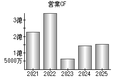 営業活動によるキャッシュフロー