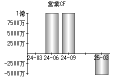 営業活動によるキャッシュフロー