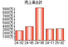売上高合計