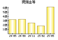 現預金等