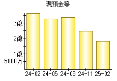 現預金等