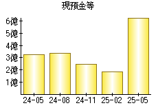 現預金等