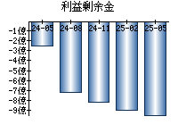 利益剰余金