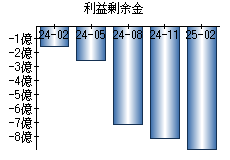 利益剰余金