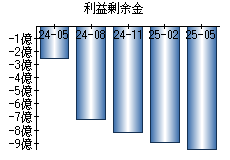 利益剰余金