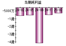 当期純利益
