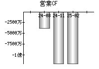 営業活動によるキャッシュフロー