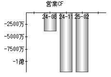 営業活動によるキャッシュフロー
