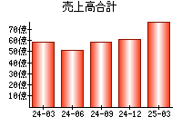 売上高合計