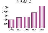 当期純利益