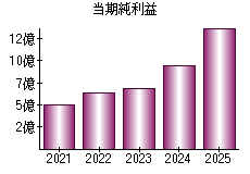 当期純利益
