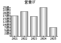 営業活動によるキャッシュフロー