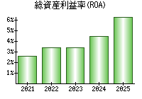 総資産利益率(ROA)