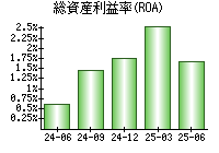 総資産利益率(ROA)