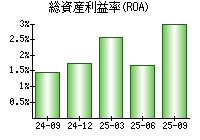総資産利益率(ROA)