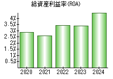総資産利益率(ROA)
