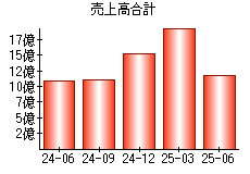 売上高合計