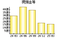 現預金等