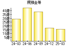 現預金等