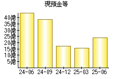 現預金等