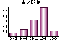当期純利益