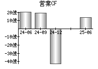 営業活動によるキャッシュフロー