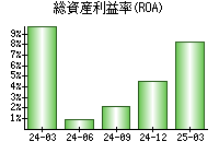 総資産利益率(ROA)