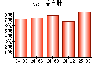 売上高合計