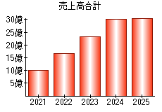 売上高合計