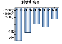 利益剰余金