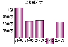 当期純利益