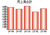 売上高合計