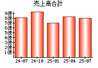 売上高合計