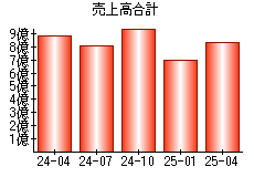 売上高合計